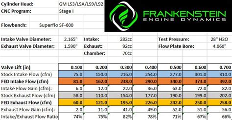 stock ls3 head flow numbers